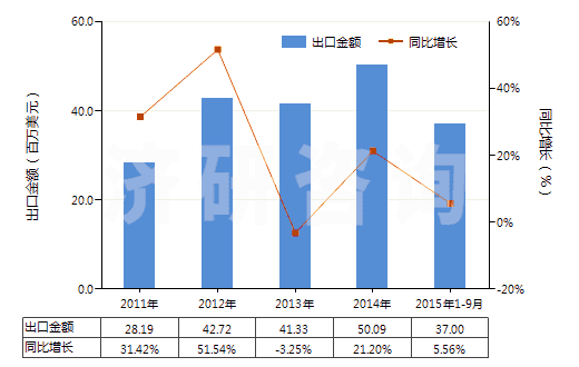 2011-2015年9月中國(guó)其他硫化橡膠制的輸送帶及帶料(HS40101900)出口總額及增速統(tǒng)計(jì)